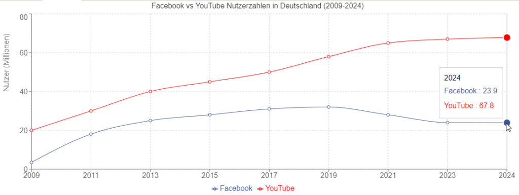 Geschätzte Nutzerzahlen Facebook versus YouTube in Deutschland