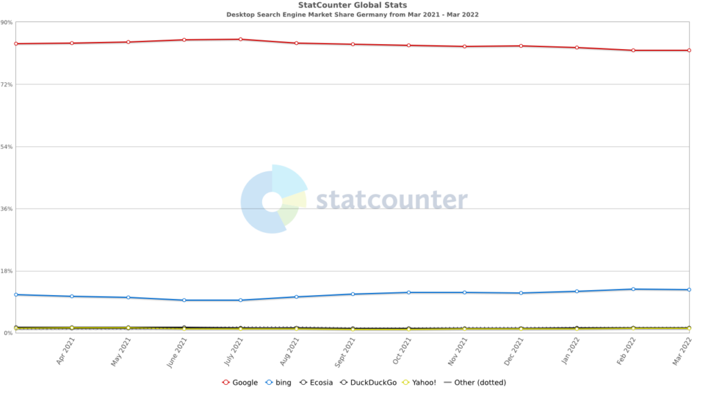 Grafik: Vergleich Suchmaschinen in Deutschland