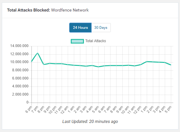 Attacken auf WordPress-Websites