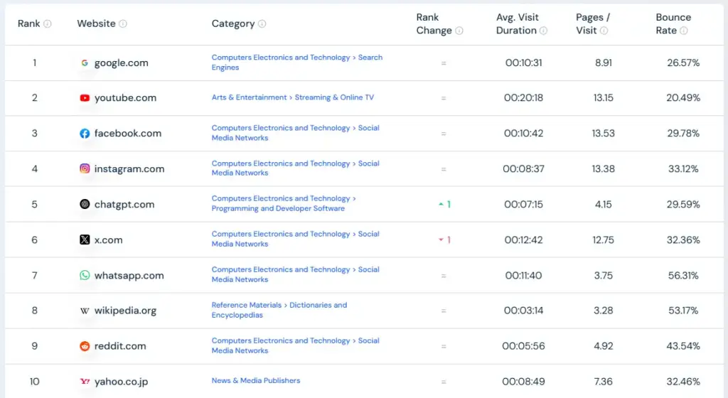 similarweb websites ranking most visited websites april 2025