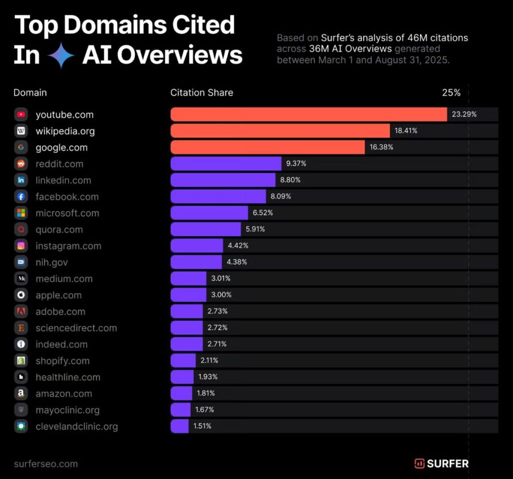 Top-Domains, die in der KI-Übersicht in Google Gemini zitiert werden