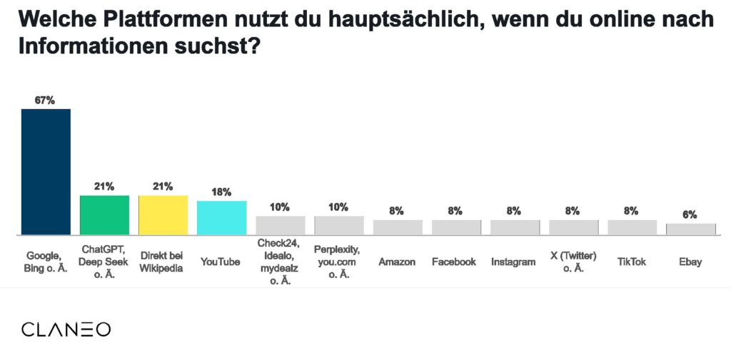 Welche Plattform wird für die Suche genutzt (Grafik: claneo.com, 2025)